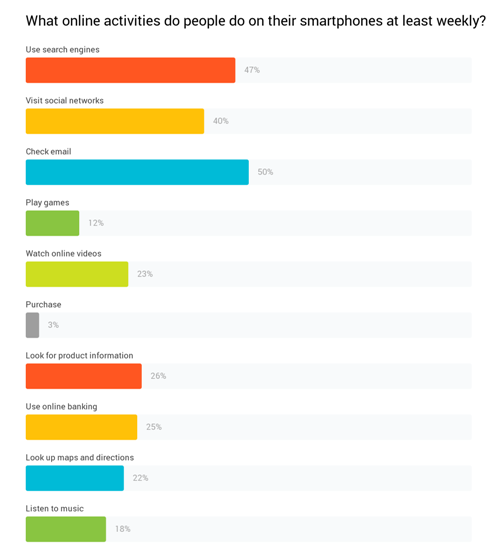 Gebruik smartphones Nederland - Google consumentenbarometer