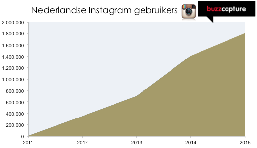 Totaal aantal Instagram gebruikers Nederland